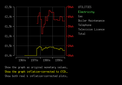 Graph of my family's electrical energy consumption (electricity) over 25 years.