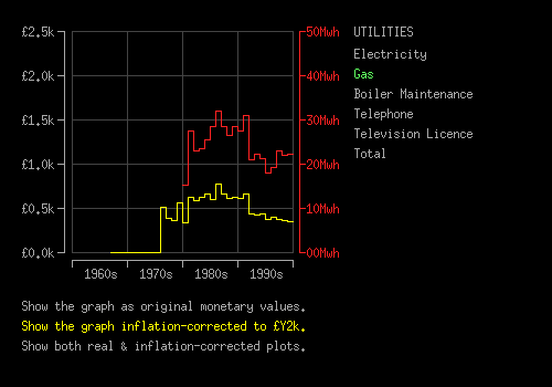 Graph of my family's thermal energy consumption (gas) over 25 years.