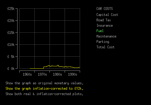 My inflation-corrected petrol (fuel) costs from 1976 to 1999.