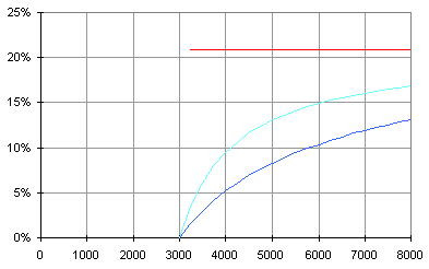Graph of the effective interest gained by the Welfare recipient on his savings, based on different assumptions.