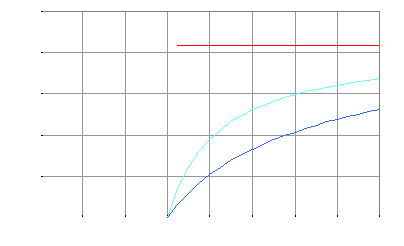 Graph of the effective interest gained by the Welfare recipient on his savings, based on different assumptions.