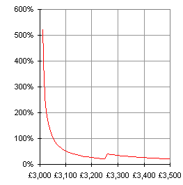 Graphic showing that if only excess savings are considered, the assumed ROI is astronomical.