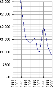 Graph of the asynchronism between welfare receipts and the payments of bills.