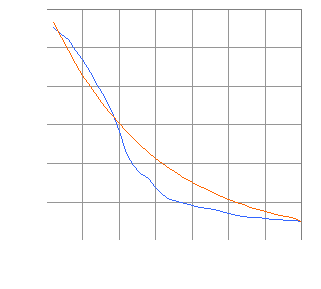 Graph comparing the 10th root of 2 attractor curve with real inflation for the UK pound from 1965 to 2000 AD.