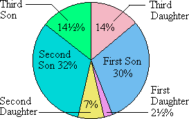 Proportional divisions of the farmer's wealth between his children.
