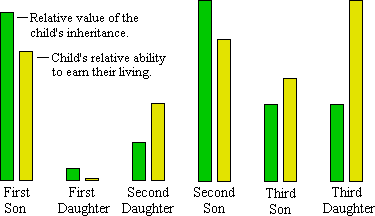 Bar graph showing the value of inheritance and earning ability for each of the farmer's children.