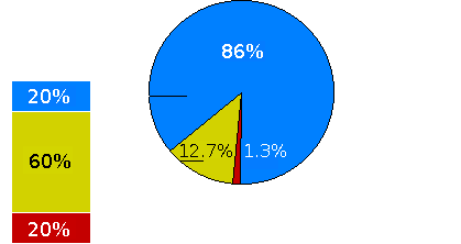 Graphic of the distribution of wealth among the world's population.