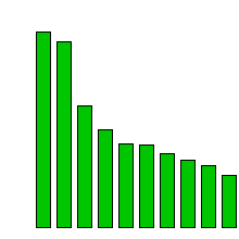 The world's top 10 richest people 1999.