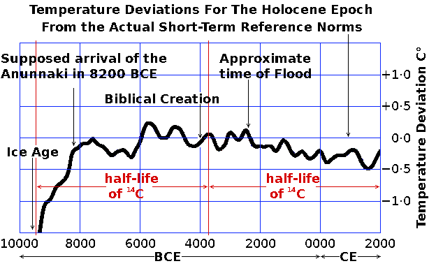 Temperature Deviations for the Holocene Epoch from the Reference Norm.