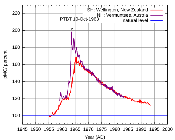 Radiocarbon Bomb Spike [Public domain content: original by Hokanomono].