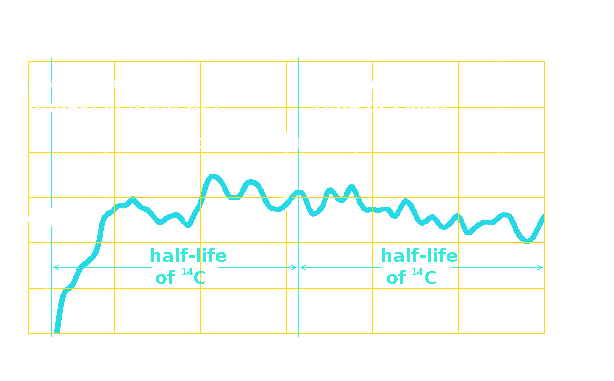 Temperature Deviations for the Holocene Epoch from the Reference Norm.