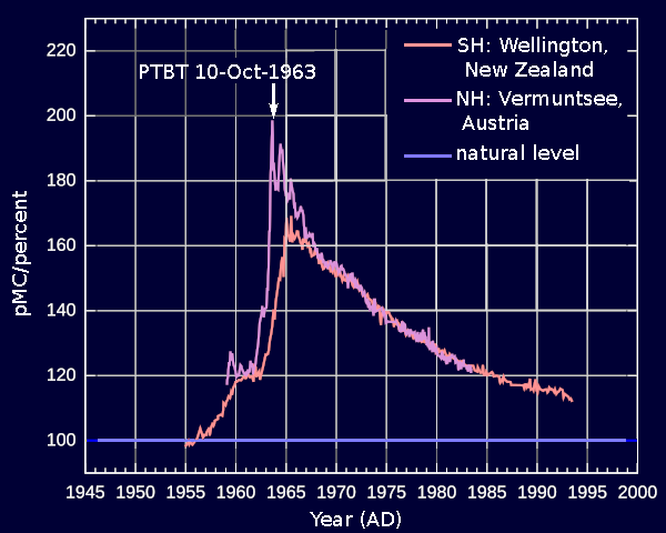 Radiocarbon Bomb Spike [Public domain content: original by Hokanomono].