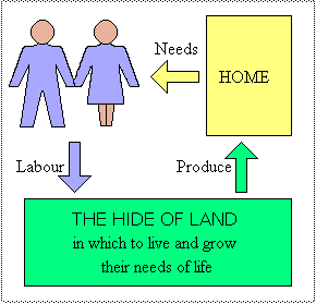Flow model of the idyllic economy.