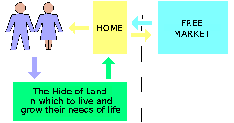 Flow model of the idyllic economy with a market for exchanging produce.