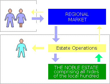 Flow model of the economic system based on landed estates.