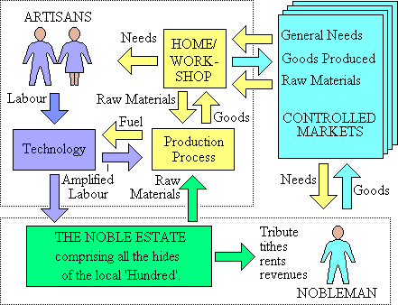 Flow model of an economic system that includes an artisanry.