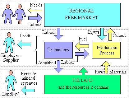 The modern 3-layer economy where the labourer is isolated from the Earth's biosphere.