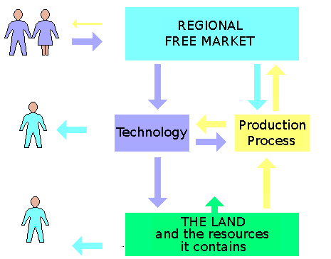 The modern 3-layer economy where the labourer is isolated from the Earth's biosphere.