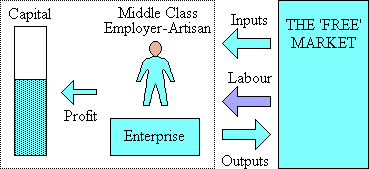 The modern employer-artisan can interact economically only with the market.