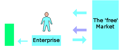 The modern employer-artisan can interact economically only with the market.
