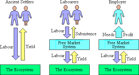Flow model comparison of the idyllic system with those of the employer and the employee in a modern market-based economy.
