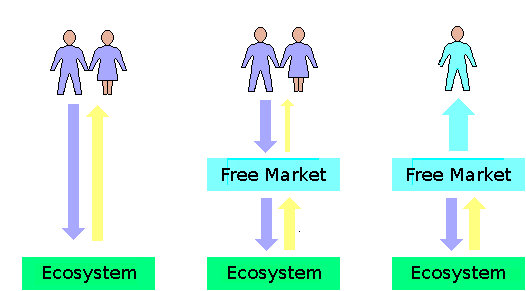 Flow model comparison of the idyllic system with those of the employer and the employee in a modern market-based economy.