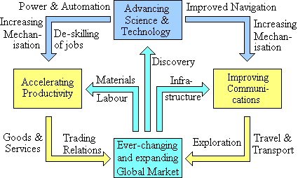 Flow model of cause and effect motivating the evolution of a market.