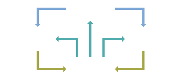 Flow model of cause and effect motivating the evolution of a market.