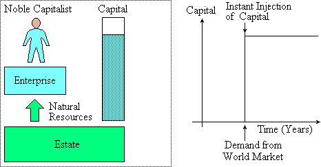 The noble capitalist can start big and grow bigger.