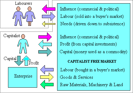 Relationship between the labourer and the capitalist enterprise.