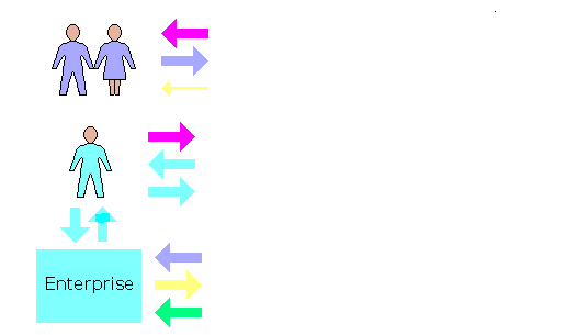 Relationship between the labourer and the capitalist enterprise.