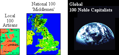 Market expansion from local to national to global.