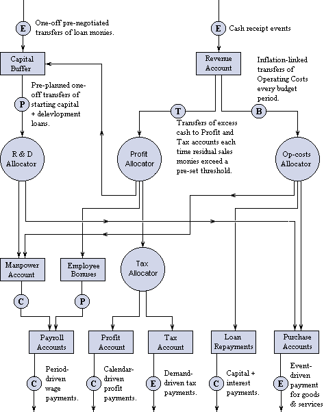 Outline of the financial control system.