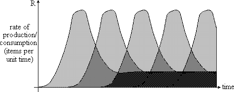 Graph illustrating the policy of constant innovation and obsolescence to balance market demand on a series initial growth peaks.