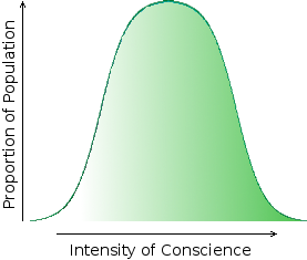 Variability of the intensity of conscience throughout a human population.