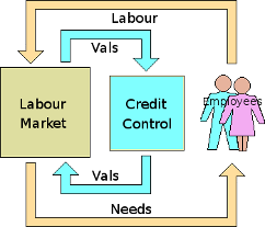 Employment is market-based slavery.