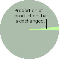 Small economy: only a small fraction of production changes hands.