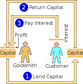 Usury: lending gold to gain interest.