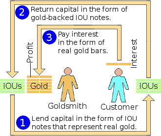 The circulation of IOUs in the goldsmith's business.