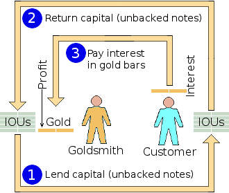 Profit on lending receipts for other people's gold is paid in real gold.
