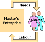 Bond slavery.