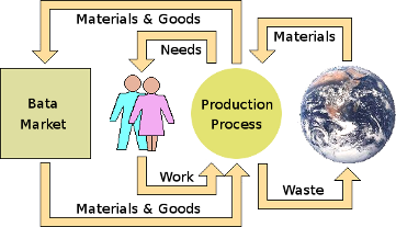 Introduction of a market into the human economic process.