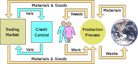 Addition of money into the market process.