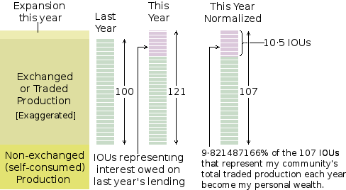 The number of IOUs representing the economic expansion that occurred during the year.