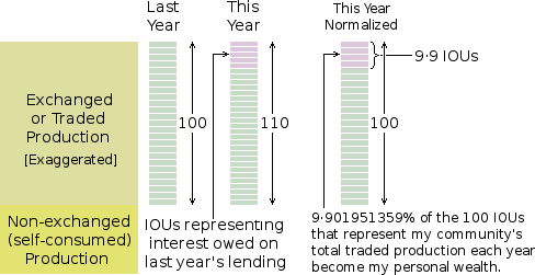 The normalization of monetary value: to get rid of interest-generated inflation.