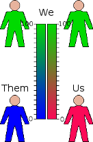 'We' versus 'Them and Us': an inclusive versus an exclusive society.