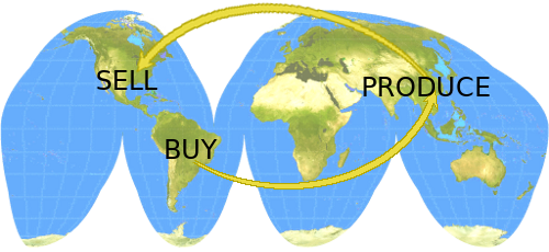 The capitalist can buy in once country, produce in another and sell in a third to great self-advantage.