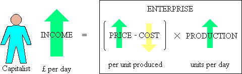 The elements of a capitalist's circadian income.