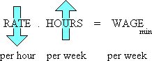 Concept of the minimum wage.