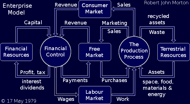 Complete systems flow model of an economic enterprise.